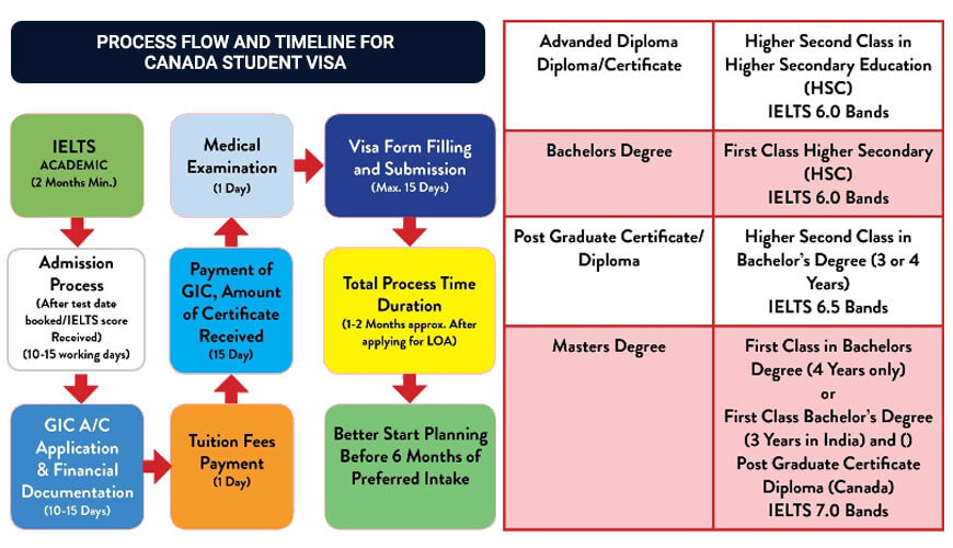 Canada Student Visa Experts Chandigarh